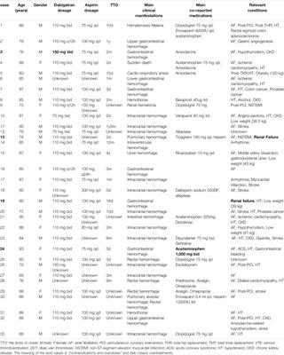 Fatal Adverse Events of Dabigatran Combined With Aspirin in Elderly Patients: An Analysis Using Data From VigiBase